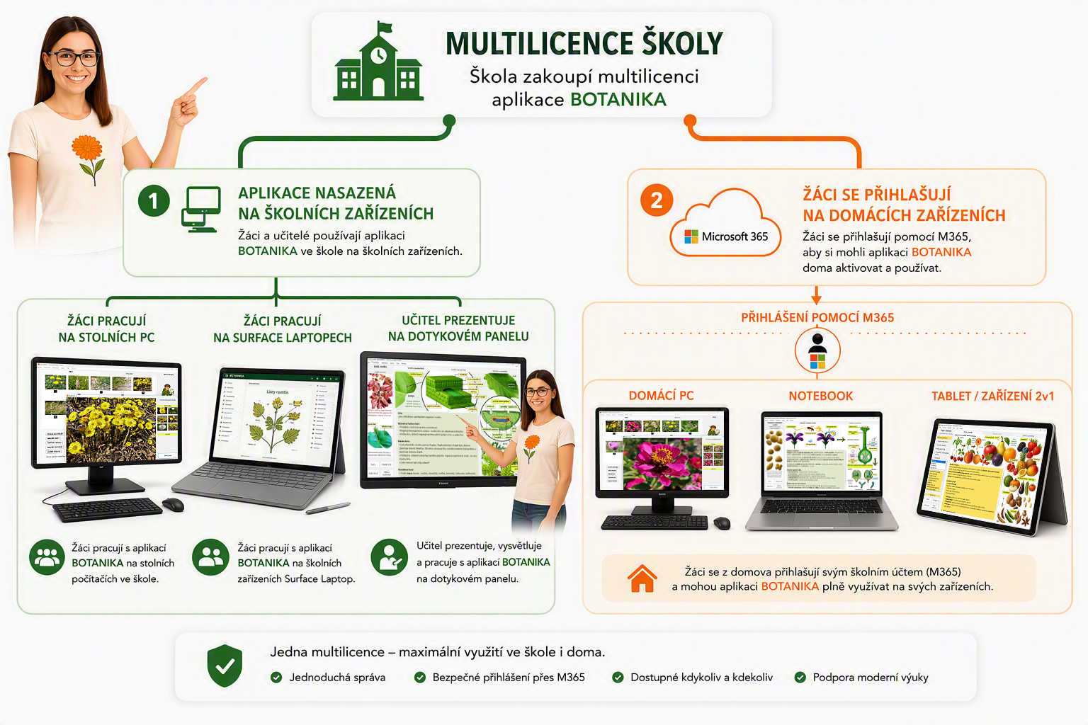 BOTANIKA-Mehrfachlizenz für Schulen mit Microsoft 365 – Infografik